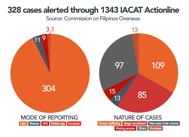 328 cases alerted through 1343 iacat actionline 753EDBC3D49247E2B152F71E732CBF08