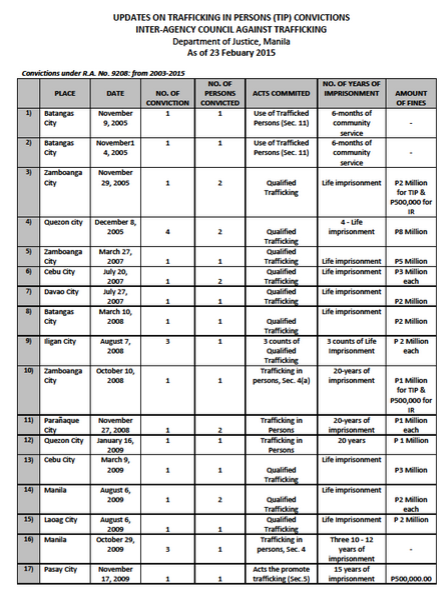 TIP Convictions 03-11-2015